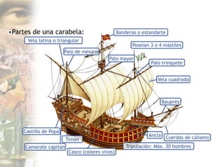 •Partes de una carabela:
Vela latina o triangular
Banderas o estandarte
Vela cuadrada
Castillo de Popa
Camarote capitán
Casco (colores vivos)
Timón
Ancla
Poseían 3 o 4 mástiles
Palo trinquete
Palo mayor
Palo de mesana
Bauprés
Tripulación: Máx. 30 hombres
Cuerdas de cáñamo
 