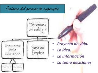 Factores del proceso de emprender
• Proyecto de vida.
• La idea.
• La información
• La toma decisiones
 