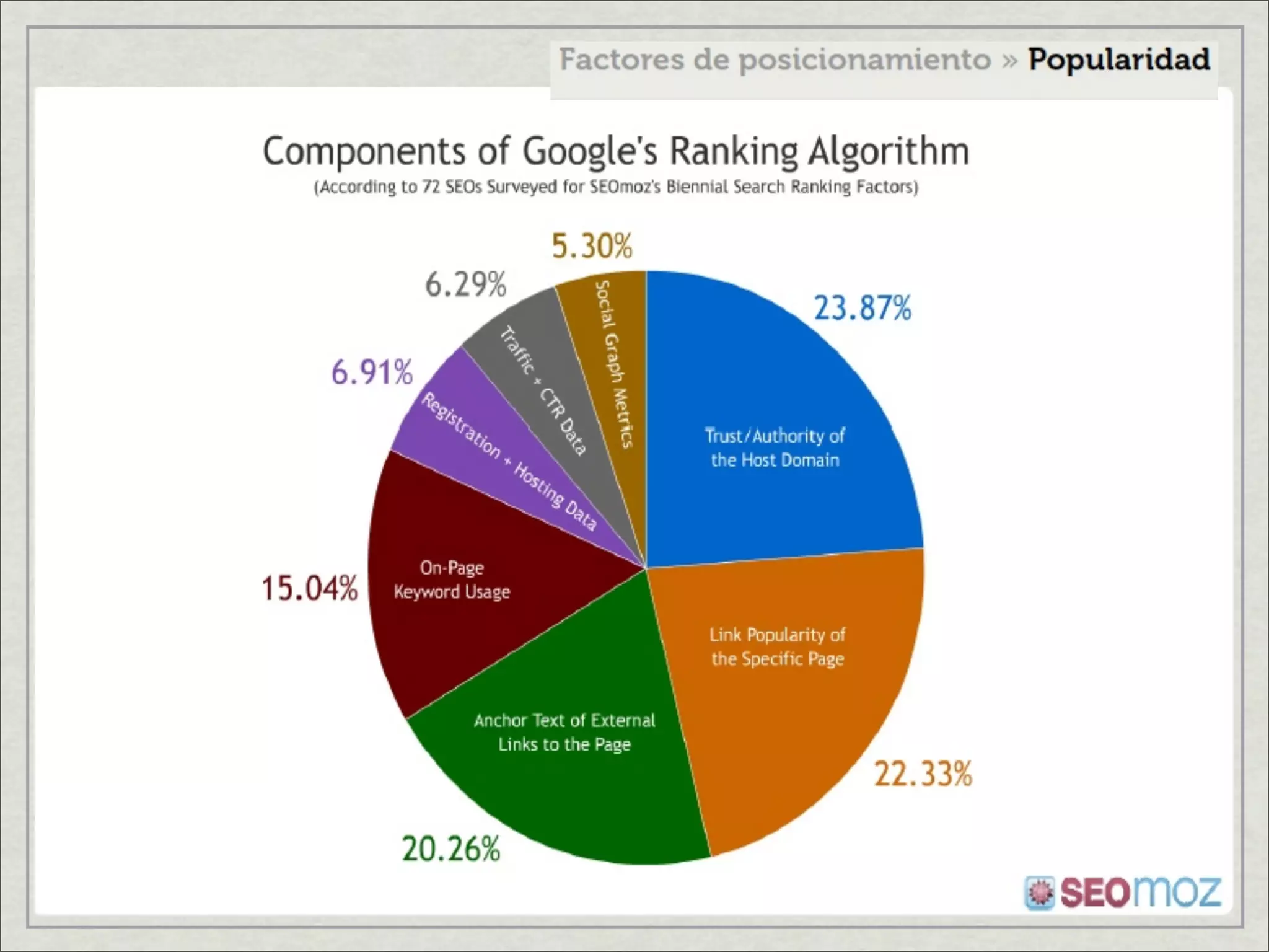 Factores de posicionamiento en internet