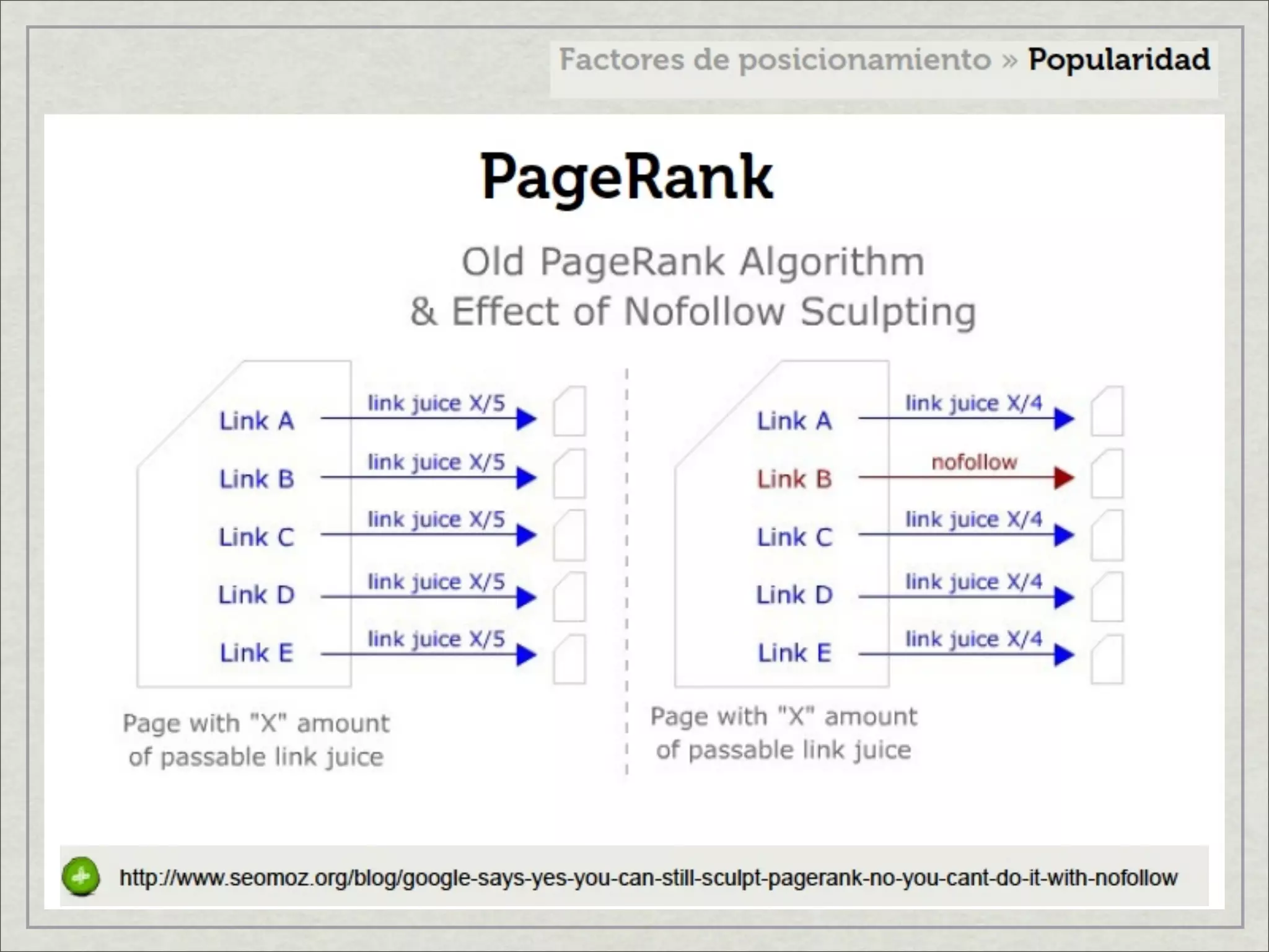 Factores de posicionamiento en internet