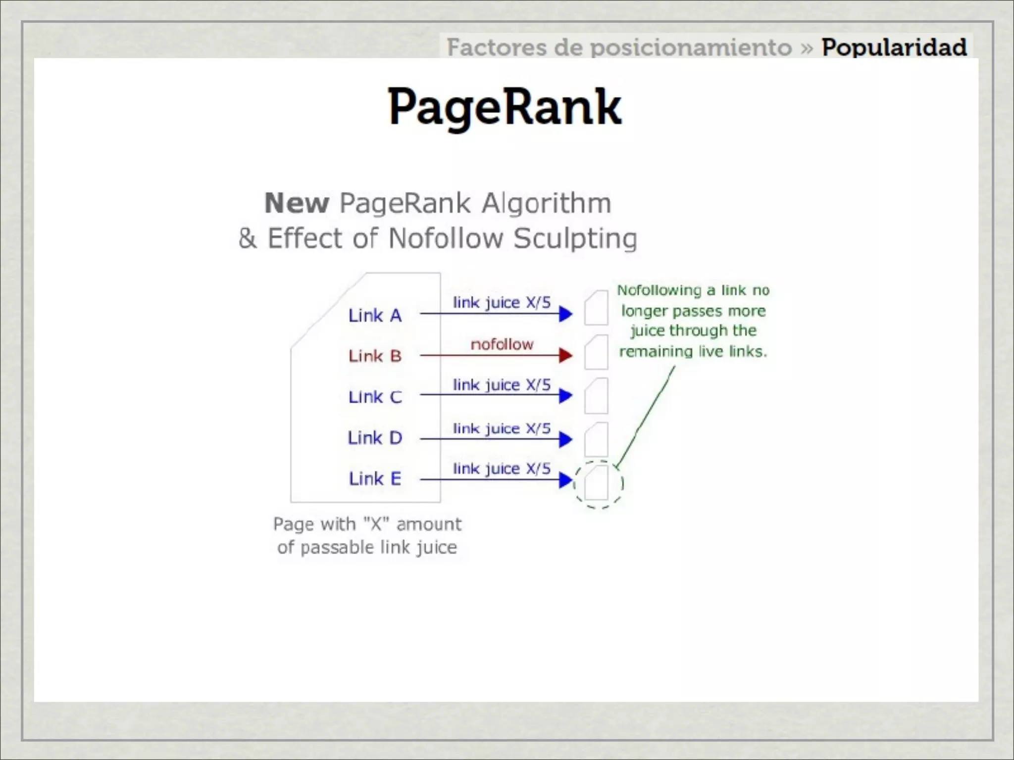 Factores de posicionamiento en internet