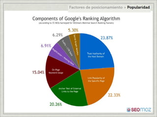 Factores de posicionamiento en internet