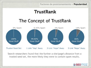Factores de posicionamiento en internet
