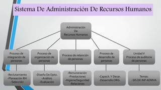 Sistema De Administración De Recursos Humanos
Administración
De
Recursos Humanos
Proceso de
desarrollo de
personas
-Reclutamiento
-Planeación RH
-Selección
Proceso de
organización de
personas
Proceso de
integración de
personas
-Diseño De Dpto.
-Análisis
-Evaluación
UnidadV
Proceso de auditoria
de personas
Proceso de retención
de personas
-Capacit.Y Desar.
-Desarrollo ORG.
-Remuneración
-Prestaciones
-Higiene/Seguridad
-Relaciones
Temas:
-SIS DE INF ADMVA
 