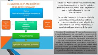 Factores De Abastecimiento: El abastecimiento
o aprovisionamiento es la función logística
mediante la cual se provee a una empresa de
todo el material necesario para su
funcionamiento.
Factores De Demanda: Podríamos definir la
demanda como la cantidad de un bien o
servicio que están dispuestos a adquirir los
demandantes a un precio determinado y
condicionado por una serie de factores.
Un sistema de planificación de recursos humanos es una
herramienta basada en una computadora o un conjunto de
procedimientos para la planificación de las necesidades de
personal de una organización. Este sistema le permite a las
empresas planificar sobre la base de las tendencias
pasadas, actuales y proyectar lo que podría ser necesario
en el futuro. Las organizaciones que quieren ahorrar horas
de trabajo pueden ayudar a los planificadores de recursos
humanos (RRHH) mediante la automatización del proceso
de planificación usando herramientas de planificación
basadas en software.
 