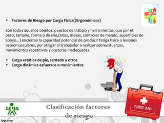 • Factores de Riesgo por Carga Física((Ergonómicos)

Son todos aquellos objetos, puestos de trabajo y herramientas, que por el
peso, tamaño, forma o diseño,(sillas, mesas, controles de mando, superficies de
apoyo...) encierran la capacidad potencial de producir fatiga física o lesiones
osteomusculares, por obligar al trabajador a realizar sobreesfuerzos,
movimientos repetitivos y posturas Inadecuadas.

• Carga estática de pie, sentado u otros
• Carga dinámica esfuerzos o movimientos




                       Clasificación factores
                              de riesgo
 