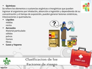 • Químicos:
Se refiere los elementos o sustancias orgánicas e inorgánicas que pueden
ingresar al organismo por inhalación, absorción o ingestión y dependiendo de su
concentración y el tiempo de exposición, pueden generar lesiones sistémicas,
intoxicaciones o quemaduras.
• Líquidos
    nieblas
    rocíos
• Aerosoles
    Material particulado
    sólidos
    polvos
    Humos
    fibras
• Gases y Vapores




                       Clasificacion de los
                       Factores de riesgo
 