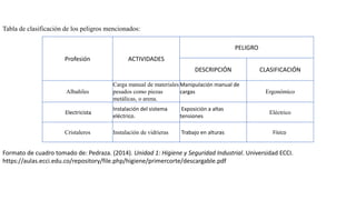 Profesión ACTIVIDADES
PELIGRO
DESCRIPCIÓN CLASIFICACIÓN
Albañiles
Carga manual de materiales
pesados como piezas
metálicas, o arena.
Manipulación manual de
cargas Ergonómico
Electricista
Instalación del sistema
eléctrico.
Exposición a altas
tensiones
Eléctrico
Cristaleros Instalación de vidrieras Trabajo en alturas Físico
Tabla de clasificación de los peligros mencionados:
Formato de cuadro tomado de: Pedraza. (2014). Unidad 1: Higiene y Seguridad Industrial. Universidad ECCI.
https://aulas.ecci.edu.co/repository/file.php/higiene/primercorte/descargable.pdf
 
