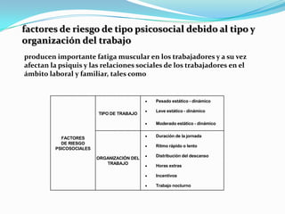 factores de riesgo de tipo psicosocial debido al tipo y
organización del trabajo
producen importante fatiga muscular en los trabajadores y a su vez
afectan la psiquis y las relaciones sociales de los trabajadores en el
ámbito laboral y familiar, tales como


                                            Pesado estático - dinámico

                                            Leve estático - dinámico
                         TIPO DE TRABAJO

                                            Moderado estático - dinámico


           FACTORES                         Duración de la jornada
           DE RIESGO
                                            Ritmo rápido o lento
         PSICOSOCIALES
                                            Distribución del descanso
                         ORGANIZACIÓN DEL
                            TRABAJO
                                            Horas extras

                                            Incentivos

                                            Trabajo nocturno
 
