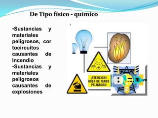 De Tipo físico - químico

•Sustancias y
materiales
peligrosos, cor
tocircuitos
causantes de
Incendio
•Sustancias y
materiales
peligrosos
causantes de
explosiones
 