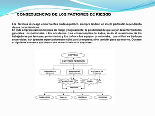 CONSECUENCIAS DE LOS FACTORES DE RIESGO

Los factores de riesgo como fuentes de desequilibrio, siempre tendrán un efecto particular dependiendo
de sus características.
En toda empresa existen factores de riesgo y lógicamente la posibilidad de que surjan las enfermedades
generales ocupacionales y los accidentes. Las consecuencias de éstos, serán el ausentismo de los
trabajadores por lesiones y enfermedad y los daños a los equipos y materiales, que al final se traducen
en pérdidas, con grandes repercusiones no sólo para la empresa, sino también para su entorno. Observe
el siguiente esquema que ilustra con mayor claridad lo expuesto:
 