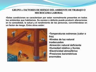GRUPO 1: FACTORES DE RIESGO DEL AMBIENTE DE TRABAJO O
                     MICROCLIMA LABORAL
•Estas condiciones se caracterizan por estar normalmente presentes en todos
los ambientes que habitamos. Su exceso o defecto puede producir alteraciones
en la comodidad, la salud y el rendimiento de las personas, convirtiéndose en
un factor de riesgo. Entre otros están:


                                        •Temperaturas extremas (calor o
                                        frío)
                                        •Niveles de luz natural
                                        inadecuados
                                        •Aireación natural deficiente
                                        •Humedad relativa y lluvias
                                        •Electricidad atmosférica
                                        •Presiones barométricas
                                        anormales
 