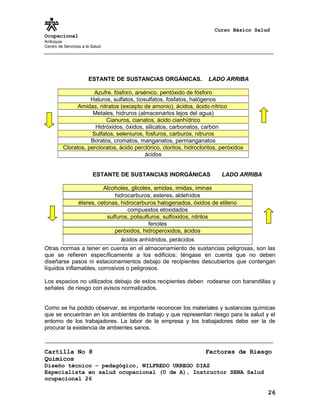 Curso Básico Salud
Ocupacional
Antioquia
Centro de Servicios a la Salud
ESTANTE DE SUSTANCIAS ORGÁNICAS. LADO ARRIBA
Azufre, fósforo, arsénico, pentóxido de fósforo
Haluros, sulfatos, tíosulfatos, fosfatos, halógenos
Amidas, nitratos (excepto de amonio), ácidos, ácido nítrico
Metales, hidruros (almacenarlos lejos del agua)
Cianuros, cianatos, ácido cianhídrico
Hidróxidos, óxidos, silicatos, carbonatos, carbón
Sulfatos, seleniuros, fosfuros, carburos, nitruros
Boratos, cromatos, manganatos, permanganatos
Cloratos, percloratos, ácido perclórico, cloritos, hidrocloritos, peróxidos
ácidos
ESTANTE DE SUSTANCIAS INORGÁNICAS LADO ARRIBA
Alcoholes, glicoles, amidas, imidas, iminas
hidrocarburos, esteres, aldehídos
éteres, cetonas, hidrocarburos halogenados, óxidos de etileno
compuestos etoxidados
sulfuros, polisulfuros, sulfoxidos, nitrilos
fenoles
peróxidos, hidroperoxidos, ácidos
ácidos anhídridos, perácidos
Otras normas a tener en cuenta en el almacenamiento de sustancias peligrosas, son las
que se refieren específicamente a los edificios; téngase en cuenta que no deben
diseñarse pasos ni estacionamientos debajo de recipientes descubiertos que contengan
líquidos inflamables, corrosivos o peligrosos.
Los espacios no utilizados debajo de estos recipientes deben rodearse con barandillas y
señales de riesgo con avisos normalizados.
Como se ha podido observar, es importante reconocer los materiales y sustancias químicas
que se encuentran en los ambientes de trabajo y que representan riesgo para la salud y el
entorno de los trabajadores. La labor de la empresa y los trabajadores debe ser la de
procurar la existencia de ambientes sanos.
Cartilla No 8 Factores de Riesgo
Químicos
Diseño técnico – pedagógico, WILFREDO URREGO DIAZ
Especialista en salud ocupacional (U de A), Instructor SENA Salud
ocupacional 26
26
 