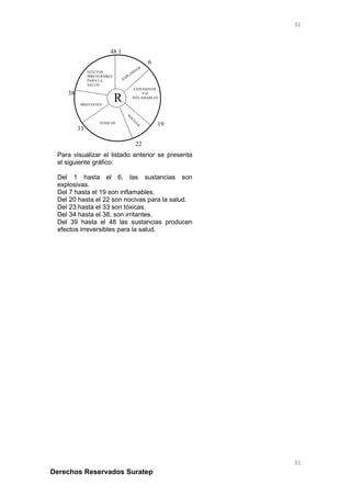 Derechos Reservados Suratep
R
1
6
19
22
33
38
48
EXPLOSIVOS
EXPLOSIVOS
Y/O
INFLAMABLES
N
O
CIV
O
S
TÓXICOS
IRRITANTES
EFECTOS
IRREVERSIBLE
PARA LA
SALUD
31
31
Para visualizar el listado anterior se presenta
el siguiente gráfico:
Del 1 hasta el 6, las sustancias son
explosivas.
Del 7 hasta el 19 son inflamables.
Del 20 hasta el 22 son nocivas para la salud.
Del 23 hasta el 33 son tóxicas.
Del 34 hasta el 38, son irritantes.
Del 39 hasta el 48 las sustancias producen
efectos irreversibles para la salud.
 