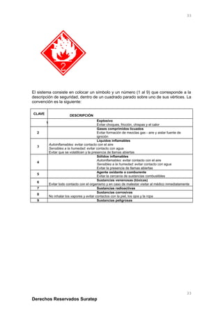El sistema consiste en colocar un símbolo y un número (1 al 9) que corresponde a la
descripción de seguridad, dentro de un cuadrado parado sobre uno de sus vértices. La
convención es la siguiente:
CLAVE
DESCRIPCIÓN
1
Explosivo
Evitar choques, fricción, chispas y el calor
2
Gases comprimidos licuados
Evitar formación de mezclas gas - aire y aislar fuente de
ignición
3
Líquidos inflamables
Autoinflamables: evitar contacto con el aire
Sensibles a la humedad: evitar contacto con agua
Evitar que se volatilicen y la presencia de llamas abiertas
4
Sólidos inflamables
Autoinflamables: evitar contacto con el aire
Sensibles a la humedad: evitar contacto con agua
Evitar la presencia de llamas abiertas
5
Agente oxidante o comburente
Evitar la cercanía de sustancias combustibles
6
Sustancias venenosas (tóxicas)
Evitar todo contacto con el organismo y en caso de malestar visitar al médico inmediatamente
7 Sustancias radioactivas
8
Sustancias corrosivas
No inhalar los vapores y evitar contactos con la piel, los ojos y la ropa
9 Sustancias peligrosas
Derechos Reservados Suratep
33
33
 