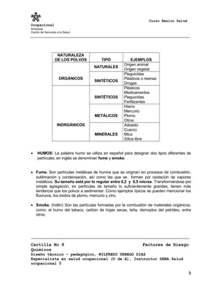 Curso Básico Salud
Ocupacional
Antioquia
Centro de Servicios a la Salud
NATURALEZA
DE LOS POLVOS TIPO EJEMPLOS
ORGÁNICOS
NATURALES
Origen animal
Origen vegetal
SINTÉTICOS
Plaguicidas
Plásticos o resinas
Drogas
INORGÁNICOS
SINTÉTICOS
Plásticos
Medicamentos
Plaguicidas
Fertilizantes
METÁLICOS
Hierro
Mercurio
Plomo
Otros
MINERALES
Asbesto
Cuarzo
Mica
Sílice libre
• HUMOS: La palabra humo se utiliza en español para designar dos tipos diferentes de
partículas; en inglés se denominan fume y smoke.
• Fume. Son partículas metálicas de humos que se originan en procesos de combustión,
sublimación y condensación, así como las que se forman por oxidación de vapores
metálicos. Su tamaño está por lo regular entre 0,2 y 0,5 micras. Transformándose por
simple agregación, en partículas de tamaño lo suficientemente grandes, tienen más
tendencia que los polvos a sedimentar. Como ejemplos típicos se pueden mencionar los
fluoruros, los óxidos de plomo, mercurio y zinc.
• Smoke. (hollín) Son las partículas formadas por la combustión de materiales orgánicos,
como: el humo del tabaco, carbón de hojas secas, leña, derivados del petróleo, entre
otros.
Cartilla No 8 Factores de Riesgo
Químicos
Diseño técnico – pedagógico, WILFREDO URREGO DIAZ
Especialista en salud ocupacional (U de A), Instructor SENA Salud
ocupacional 5
5
 