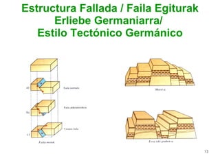 Estructura Fallada / Faila Egiturak Erliebe Germaniarra/  Estilo Tectónico Germánico 