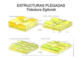 ESTRUCTURAS PLEGADAS Tolestura Egiturak 