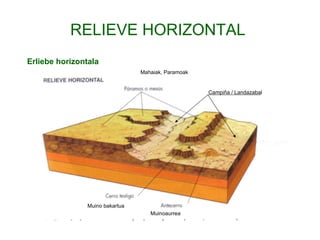 RELIEVE HORIZONTAL  Muino bakartua Muinoaurrea Mahaiak, Paramoak Erliebe horizontala Campiña / Landazabal 