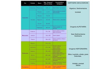 GERTAERA GEOLOGIKOAK Higadura, Sedimentazioa Izozteak  Orogenia ALPETARRA Itsas Sedimentazioa Kareharria Orogenia HERTZINIARRA Silize, kuartzita, arbela, gneis Dolomitak,  Arbelak, gneisak Silizea 