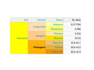 Era Período Época M. años Cenozoico Cuaternario Holoceno 0,011784 Pleistoceno 2,588 Neógeno Plioceno 5,332 Mioceno 23,03 Paleógeno Oligoceno 33,9 ±0,1 Eoceno 55,8 ±0,2 Paleoceno 65,5 ±0,3 