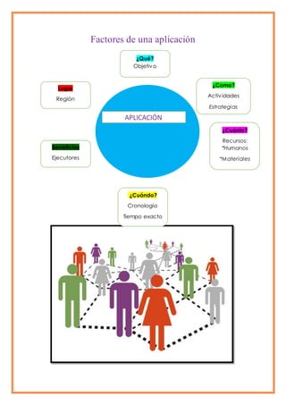 Factores de una aplicación
APLICACIÓN
¿Qué?
Objetivo
Lugar
Región
Beneficios
Ejecutores
¿Cuándo?
Cronología
Tiempo exacto
...