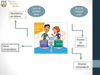 Abundancia
de dólares
Pocos
compradores
Escases
de
dólares
Muchos
compradores
TASA DE
CAMBIO
SUBE
TASA DE
CAMBIO
BAJA
 