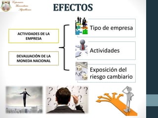 EFECTOS
ACTIVIDADES DE LA
EMPRESA
DEVALUACIÓN DE LA
MONEDA NACIONAL
Tipo de empresa
Actividades
Exposición del
riesgo cambiario
 