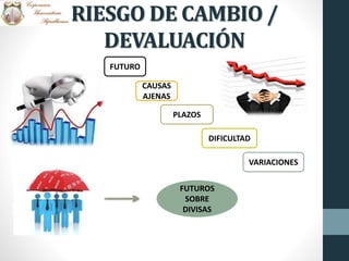 RIESGO DE CAMBIO /
DEVALUACIÓN
PLAZOS
CAUSAS
AJENAS
DIFICULTAD
VARIACIONES
FUTURO
FUTUROS
SOBRE
DIVISAS
 