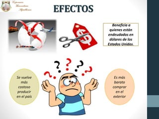 EFECTOS
Beneficia a
quienes están
endeudados en
dólares de los
Estados Unidos.
Se vuelve
más
costoso
producir
en el país
Es más
barato
comprar
en el
exterior
 
