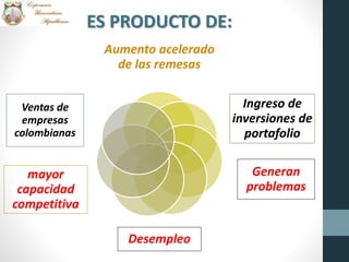 Aumento acelerado
de las remesas
Ingreso de
inversiones de
portafolio
Generan
problemas
Desempleo
mayor
capacidad
competitiva
Ventas de
empresas
colombianas
ES PRODUCTO DE:
 