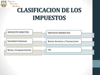 CLASIFICACION DE LOS
IMPUESTOS
IMPUESTO DIRECTOS
Sociedad empresas
Renta, Enriquecimiento
IMPUESTO INDIRECTOS
Bienes Servicios y Transacciones
IVA
 