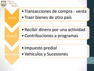 GASTO
•Transacciones de compra - venta
•Traer bienes de otro país
INGRESO
•Recibir dinero por una actividad
•Contribuciones a programas
PROPIEDAD
•Impuesto predial
•Vehículos y Sucesiones
 