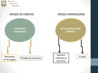 • RIESGO DE CREDITO RIESGO OPERACIONAL
CONTRATO
FINANCIERO
ACTIVIDAD DE UNA
EMPRESA
Retrasarse
en los pagos
Perdida de intereses
Fraude
Factores
relativos al
personal
 