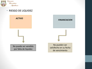 • RIESGO DE LIQUIDEZ
ACTIVO
FINANCIACION
No puede ser vendido
por falta de liquidez
No pueden ser
satisfecho en su fecha
de vencimiento
 