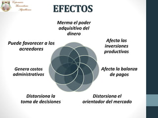 EFECTOS
Merma el poder
adquisitivo del
dinero
Afecta las
inversiones
productivas
Afecta la balanza
de pagos
Distorsiona el
orientador del mercado
Distorsiona la
toma de decisiones
Genera costos
administrativos
Puede favorecer a los
acreedores
 