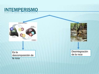 INTEMPERISMO
Es la
descomposición de
la roca
Desintegración
de la roca
 