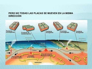 PERO NO TODAS LAS PLACAS SE MUEVEN EN LA MISMA
DIRECCIÓN
Existen tres tipos de limites de placas……
 