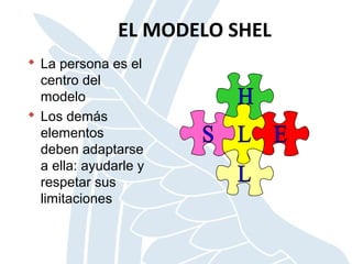 EL MODELO SHEL
 La persona es el
centro del
modelo
 Los demás
elementos
deben adaptarse
a ella: ayudarle y
respetar sus
limitaciones
 