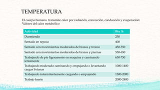 TEMPERATURA
El cuerpo humano transmite calor por radiación, convección, conducción y evaporación:
Valores del calor metabólico
Actividad Btu /h
Durmiendo 250
Sentado en reposo 400
Sentado con movimientos moderados de brazos y tronco 450-550
Sentado con movimientos moderados de brazos y piernas 550-650
Trabajando de pie ligeramente en maquina y caminando
lentamente
650-750
Trabajando moderado caminando y empujando o levantando
cargas livianas
1000-1400
Trabajando intermitentemente cargando o empujando 1500-2000
Trabajo fuerte 2000-2400
 