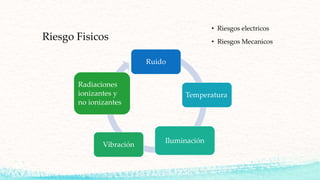 Riesgo Fisicos
• Riesgos electricos
• Riesgos Mecanicos
Ruido
Temperatura
Iluminación
Vibración
Radiaciones
ionizantes y
no ionizantes
 