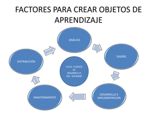 FACTORES PARA CREAR OBJETOS DE
         APRENDIZAJE

                            ANÁLISIS




                                                     DISEÑO
DISTRIBUCIÓN
                          CICLO CLÁSICO
                               DE
                           DESARROLLO
                          DEL SOFWARE




                                            DESARROLLO E
          MANTENIMIENTO                   IMPLEMENTACION
 