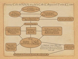 Proceso/Ciclo del N.N.A. en y de la Calle (Callejización). Funda ICI, 2001 Contexto  Socio-Económico-Cultural socio-familiar Pobreza  Crítica-Extrema Marginalidad Desestructuración  Crisis Familiar Bajo Nivel Educ. Fliar Niños con Necesidades de Atención Preventiva Insuficiencias de Políticas Sociales y Preventivas Presiones Sociales Problemas familiares de cuidado y atención al niño. Maltrato y rechazo. Distorsiones en su formación Problemas escolares. No escolarización. Fracaso escolar. Deserción o exclusión. Analfabetismo funcional. Deficiencias Educación Debilitam. Disolución  Nexos Familiares La Calle: Agente Socializador Primordial Riesgo Estrategias de Sobrevivencia en la Calle Mendicidad Posibilidades de Transición:  “En la Calle” a “De la Calle”  Repercusiones Sociales. Reproducción y Agravamiento del Problema Insuficiencias en Acciones de Protección CONDUCTAS TÍPICAS: Adquisición progresiva de Hábitos y Patrones de Comportamiento propios  “de la calle” 