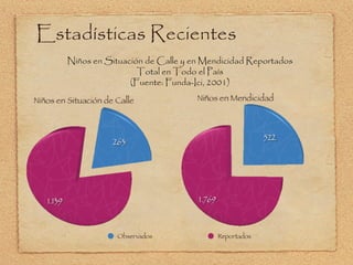 Estadísticas Recientes Niños en Situación de Calle y en Mendicidad Reportados Total en Todo el País (Fuente: Funda-Ici, 2001) 