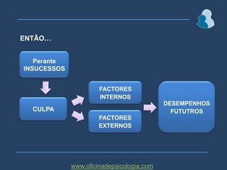 ENTÃO…PeranteINSUCESSOSFACTORESINTERNOSDESEMPENHOSFUTUTROSCULPAFACTORESEXTERNOSwww.oficinadepsicologia.com