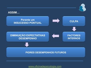 ASSIM…Perante um INSUCESSO PONTUALCULPAFACTORES INTERNOSDIMINUIÇÃO EXPECTATIVAS DESEMPENHOPIORES DESEMPENHOS FUTUROSwww.oficinadepsicologia.com