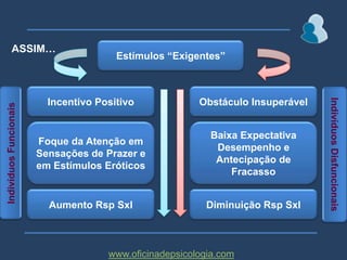 Papel Passivo“Papel Espectador”* Consequência das elevadas exigências de desempenho dos indivíduos disfuncionais, assim como do seu receio de não as serem capazes de cumprir;* Interferência negativa na sua resposta sexual;www.oficinadepsicologia.com
