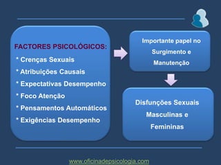 Importante papel no Surgimento e ManutençãoFACTORES PSICOLÓGICOS:* Crenças Sexuais* Atribuições Causais* Expectativas Desempenho* Foco Atenção* Pensamentos Automáticos* Exigências DesempenhoDisfunções Sexuais Masculinas e Femininaswww.oficinadepsicologia.com