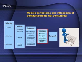 SABAGO
Modelo de factores que influencian el
comportamiento del consumidor
Psicológicos
Motivación
Percepción
Aprendizaje
Creencias y
Actitudes
 