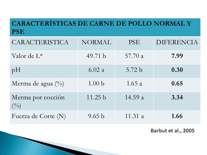 Factores que afectan la calidad de la carne de pollo